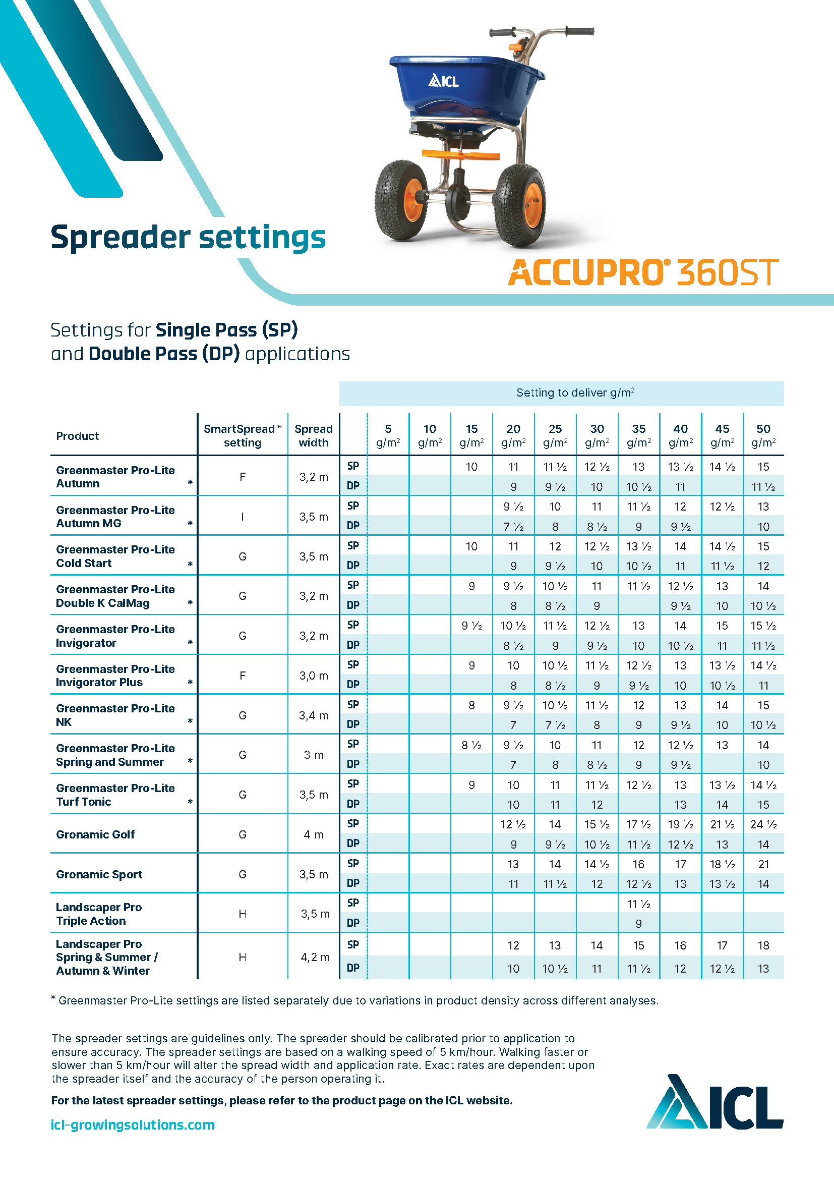 icl table of spreader settings